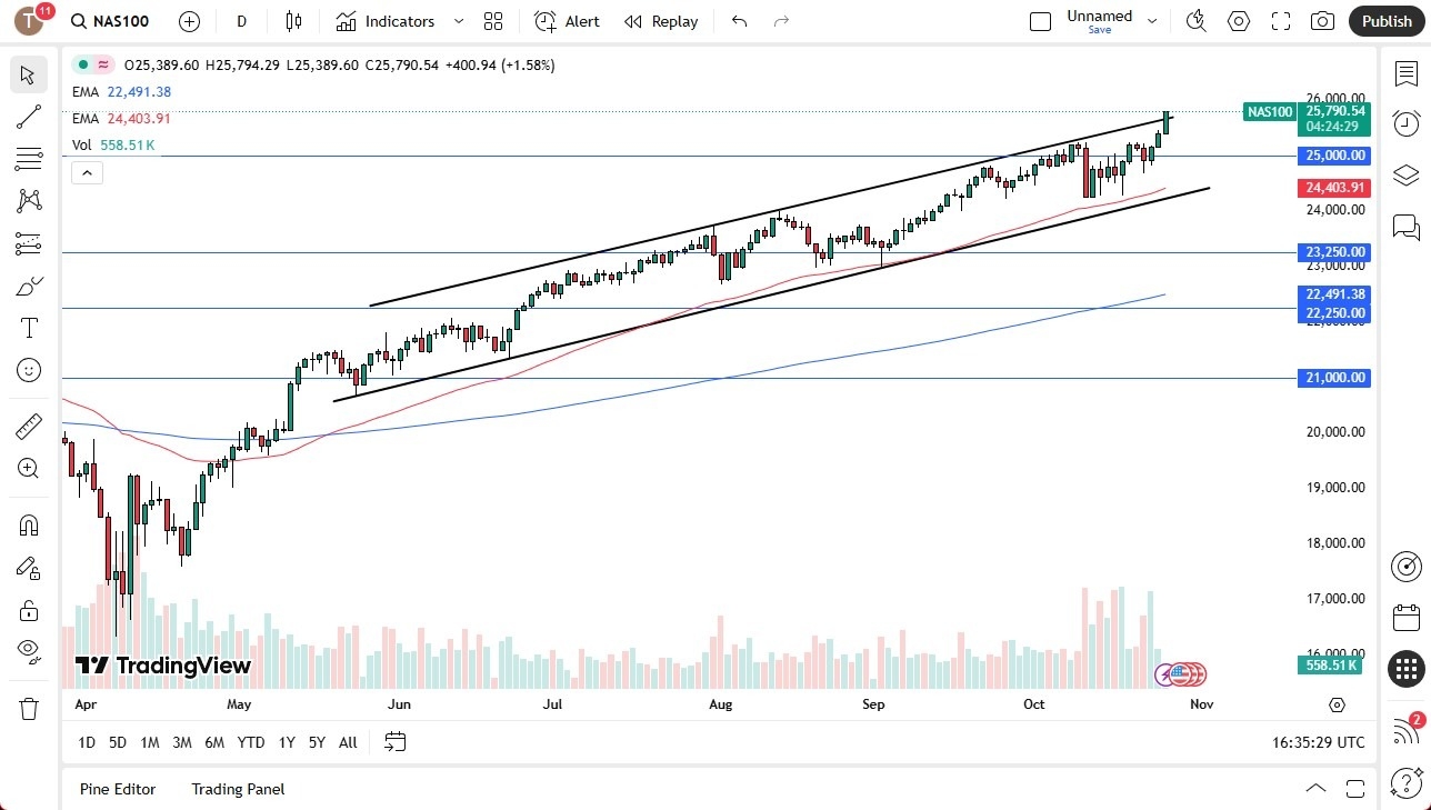 【XM Market Review】--Nasdaq Forecast: Breaks Above Top of Channel(图1) 【XM Market Review】--Nasdaq Forecast: Breaks Above Top of Channel(图1)