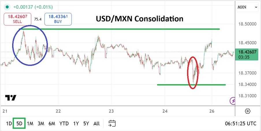 【XM Forex】--USD/MXN Analysis: Choppy Consolidated Price Action as Fed is Awaited(图1)