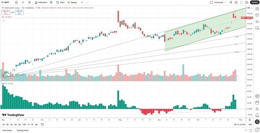 【XM Decision Analysis】--Microsoft (MSFT) Stock Signal: Should You Buy the Post-Earnings Dip?(图2) 【XM Decision Analysis】--Microsoft (MSFT) Stock Signal: Should You Buy the Post-Earnings Dip?(图2)