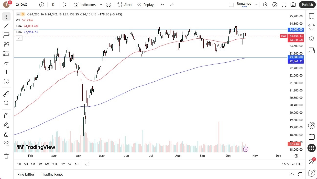 【XM Forex】--Dax Forecast: Continues to See Ceiling(图1)