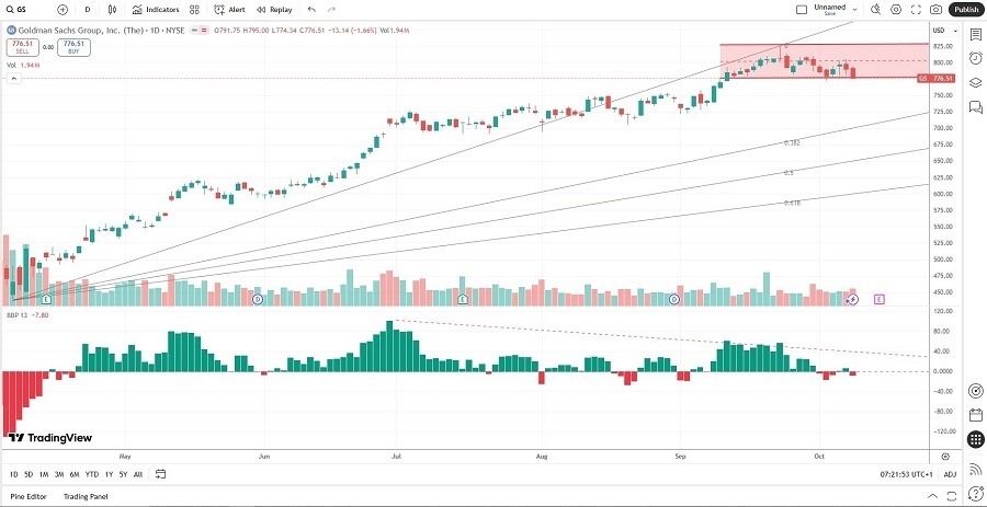 【XM Forex】--Goldman Sachs (GS) Stock Signal: Will A Breakdown Follow?(图1)