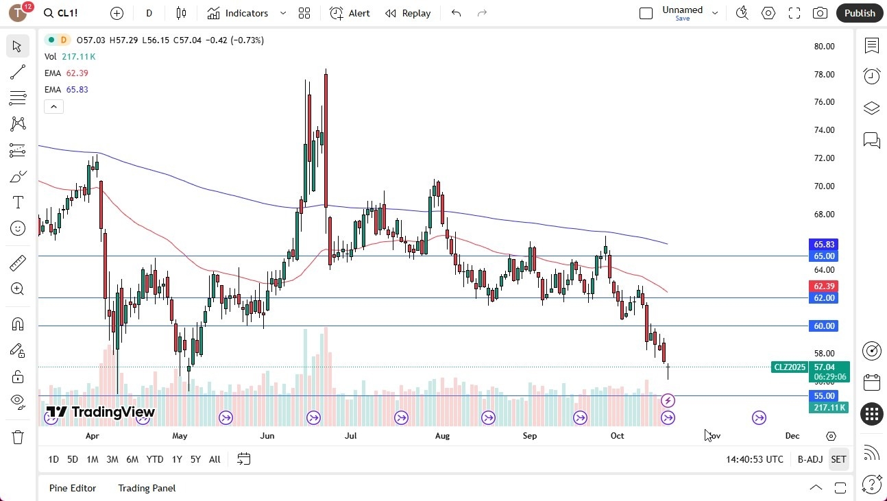 【XM Market Analysis】--Crude Oil Forecast: $55 Support xmmakers.comes Into Focus(图1) 【XM Market Analysis】--Crude Oil Forecast: $55 Support xmmakers.comes Into Focus(图1)