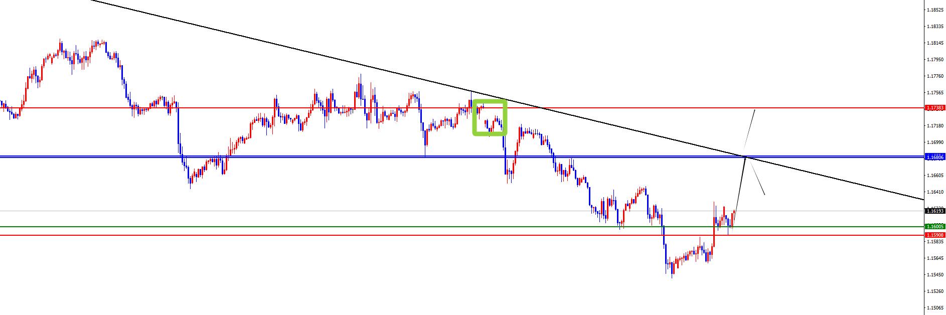 【XM外汇平台】：黄金早盘低点之看延续，欧美短线关注调整(图3)