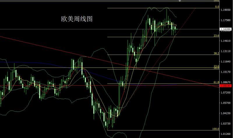 【XM官网】：周线大阴获利结，金银延续盘整(图3)