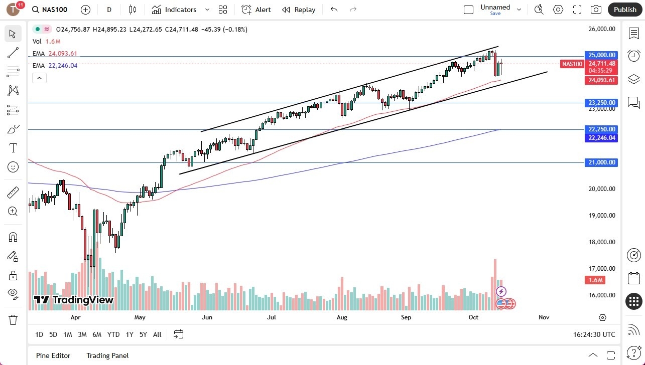 【XM Market Review】--Nasdaq Forecast: Recovers Nicely(图1)