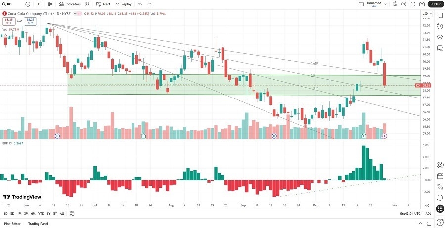 【XM Market Analysis】--Coca-Cola xmmakers.company (KO) Stock Signal: What’s Next After Earnings?(图2) 【XM Market Analysis】--Coca-Cola xmmakers.company (KO) Stock Signal: What’s Next After Earnings?(图2)