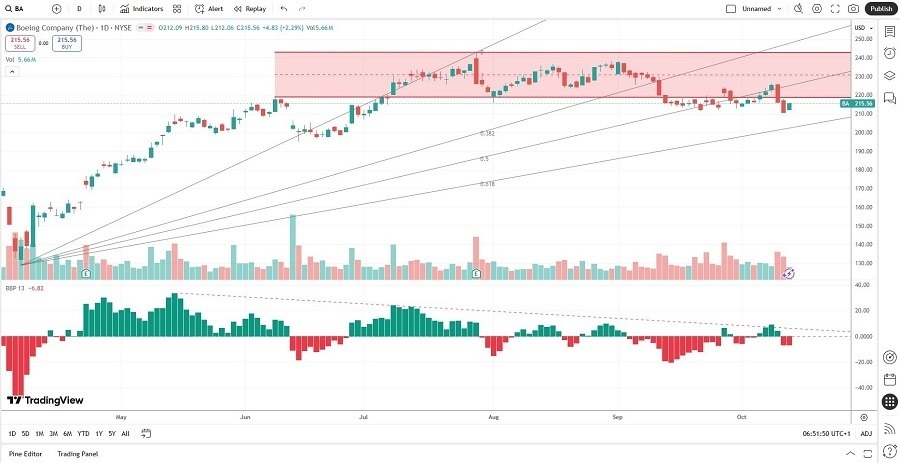 【XM Market Review】--Boeing (BA) Stock Signal: Will the Breakdown Sequence Continue?(图1)