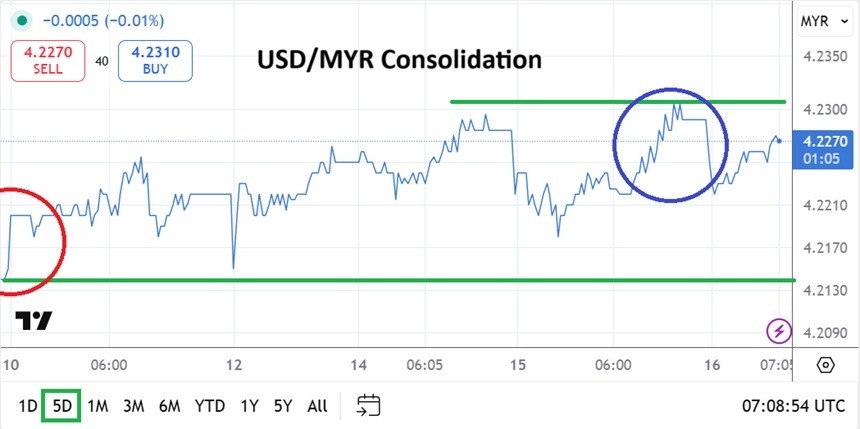 【XM Forex】--USD/MYR Analysis: Consolidated Trading Calls for Speculative Patience(图1) 【XM Forex】--USD/MYR Analysis: Consolidated Trading Calls for Speculative Patience(图1)