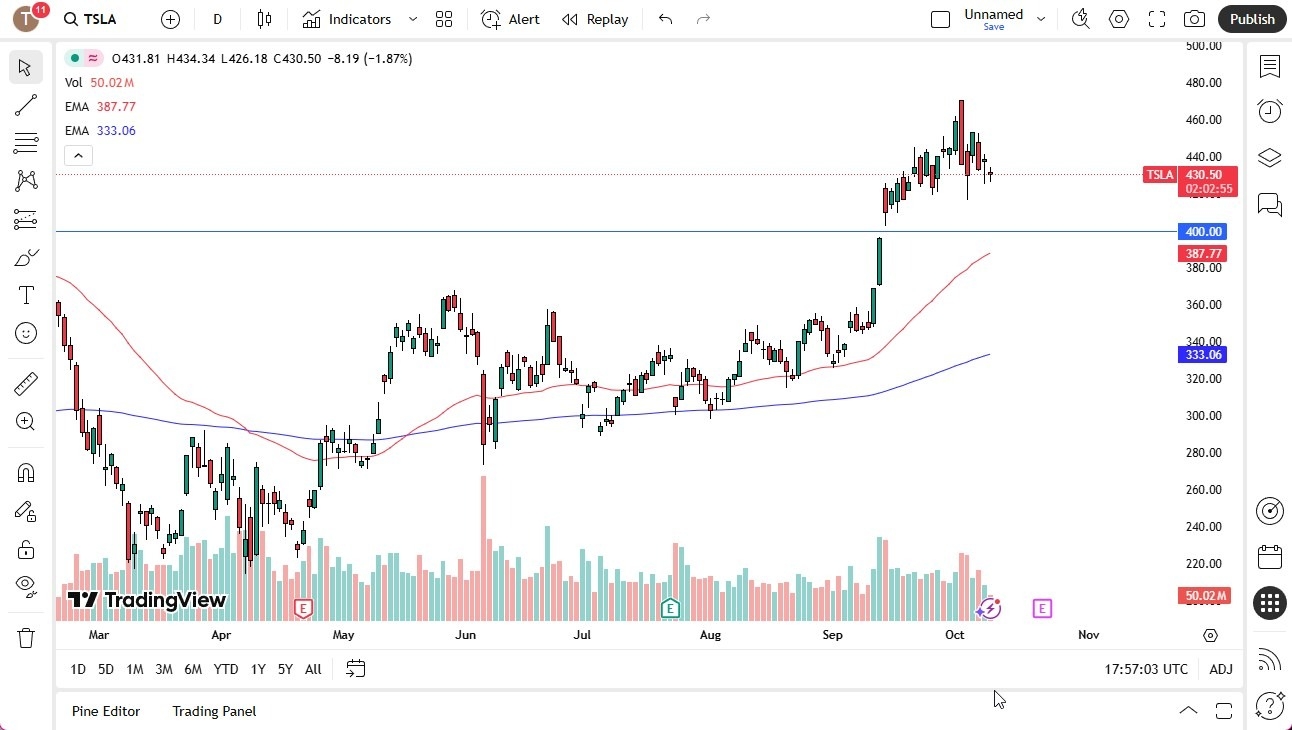 【XM Market Review】--Tesla Forecast: Slips Amid Consolidation(图1) 【XM Market Review】--Tesla Forecast: Slips Amid Consolidation(图1)