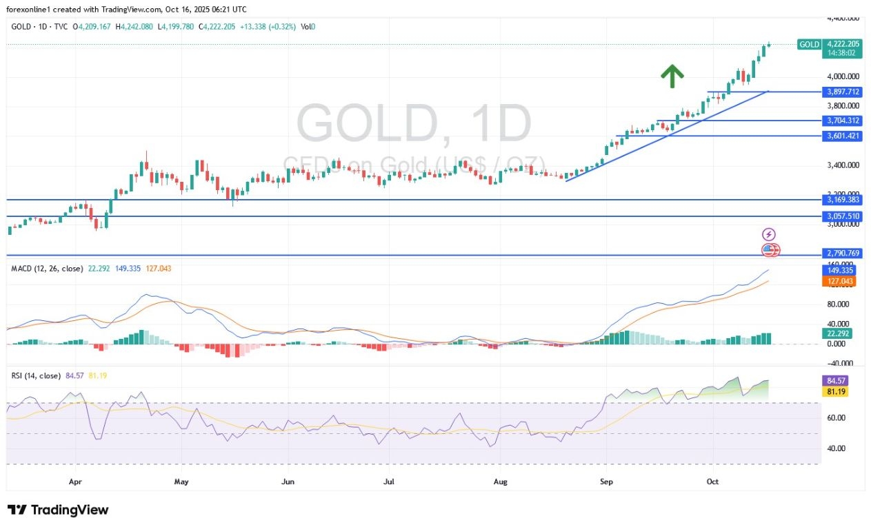 【XM Forex】--Gold Analysis: Gold Prices Now $4242 and Still on a Record Track(图1) 【XM Forex】--Gold Analysis: Gold Prices Now $4242 and Still on a Record Track(图1)