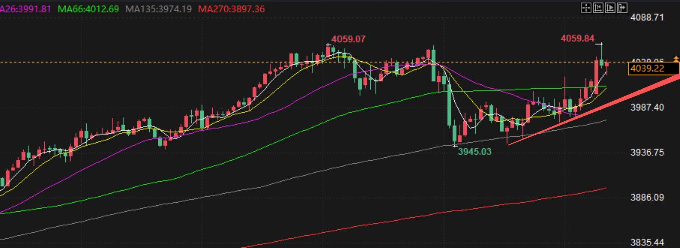 【XM外汇平台】：10.13黄金避险助推四小时上行，亚盘20为多空分界(图1)