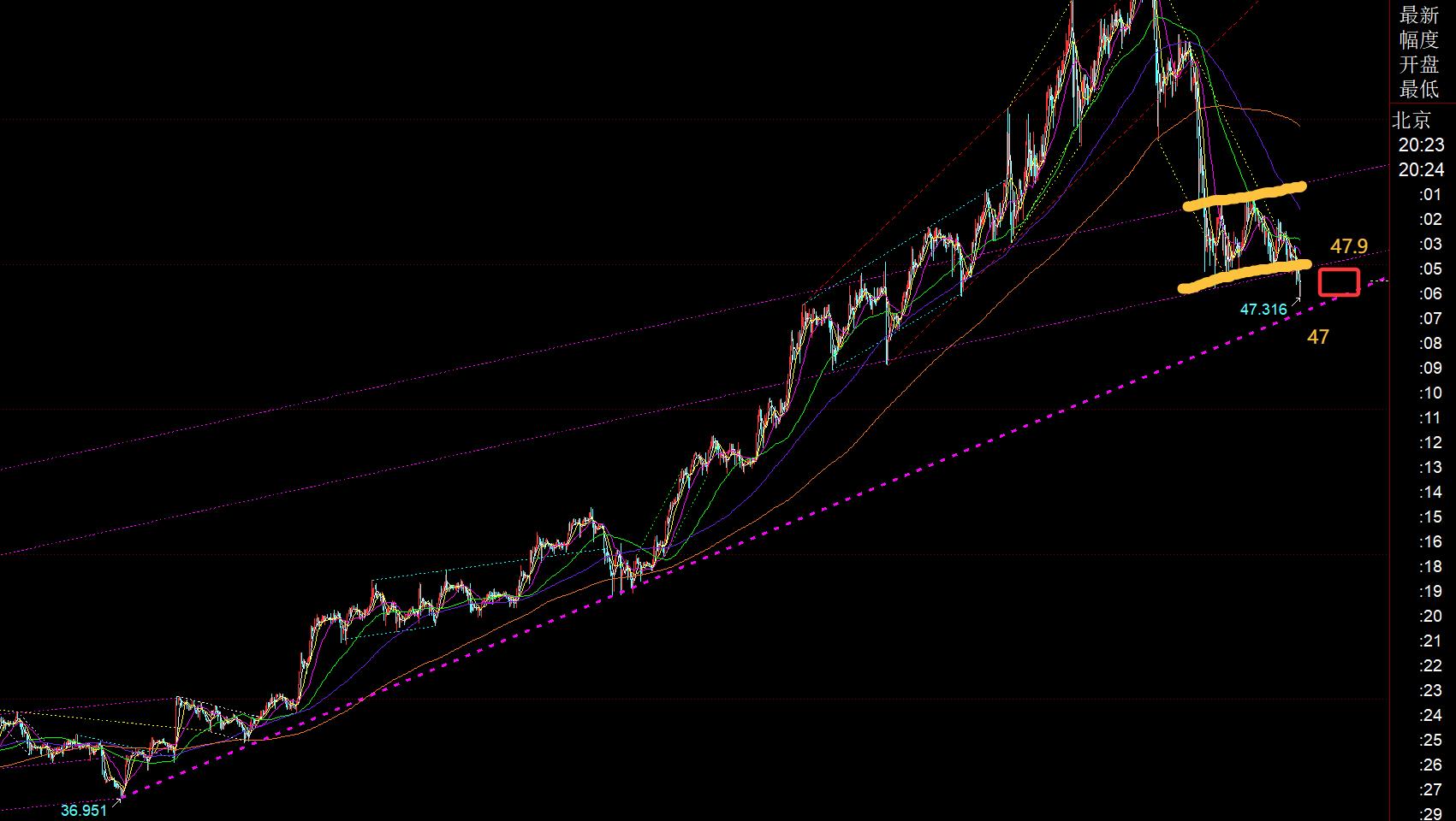 【XM外汇市场评论】：黄金欧盘下破底部三角整理区间，今晚关注4060得失(图2)