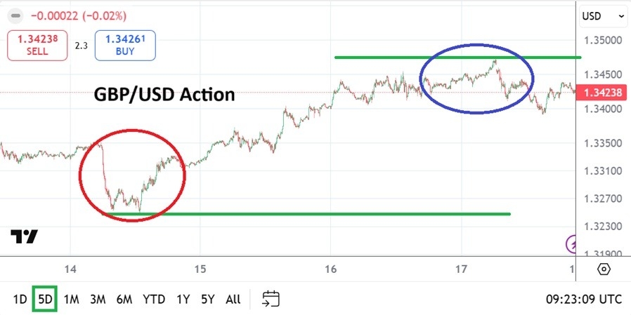 【XM Market Review】--GBP/USD Weekly Forecast: Cautious Outlooks Producing Consolidated Volatility(图1) 【XM Market Review】--GBP/USD Weekly Forecast: Cautious Outlooks Producing Consolidated Volatility(图1)