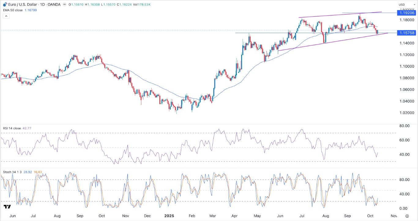 【XM Group】--EUR/USD Forex Signal: At Risk of a Deeper Crash as US Dollar Rebounds(图1) 【XM Group】--EUR/USD Forex Signal: At Risk of a Deeper Crash as US Dollar Rebounds(图1)