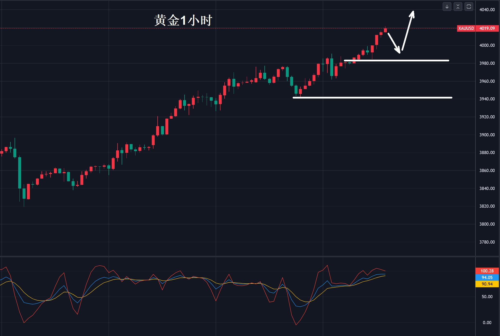 【XM外汇】：黄金，站上4000美元！(图1)