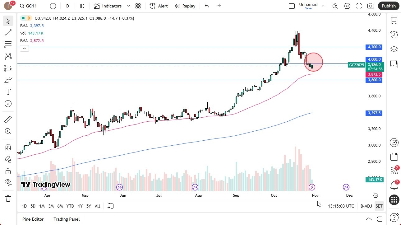 【XM Forex】--Gold Forecast: Continues to Bounce Around the $4000 Level(图1) 【XM Forex】--Gold Forecast: Continues to Bounce Around the $4000 Level(图1)