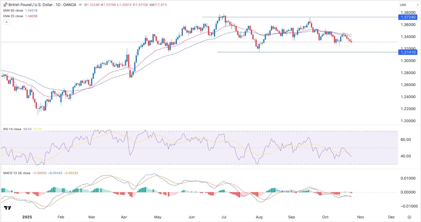 【XM Decision Analysis】--GBP/USD Forex Signal: Bearish Outlook Ahead of FOMC Decision(图1)