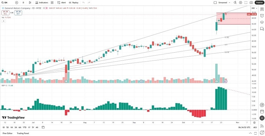 【XM Market Review】--General Motors (GM) Stock Signal: What’s Next Following Strong Earnings?(图2)