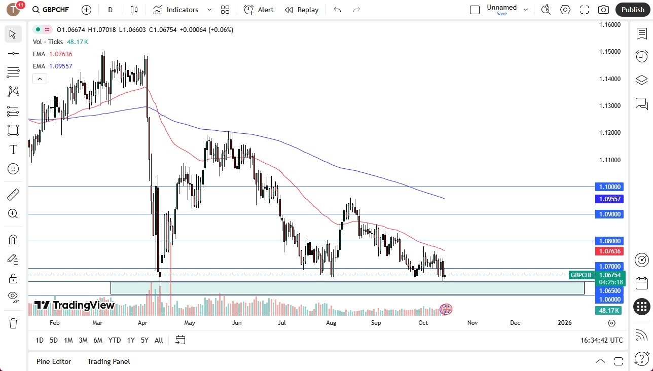 【XM Market Analysis】--GBP/CHF Forecast: Bulls Defend Critical Zone(图1) 【XM Market Analysis】--GBP/CHF Forecast: Bulls Defend Critical Zone(图1)
