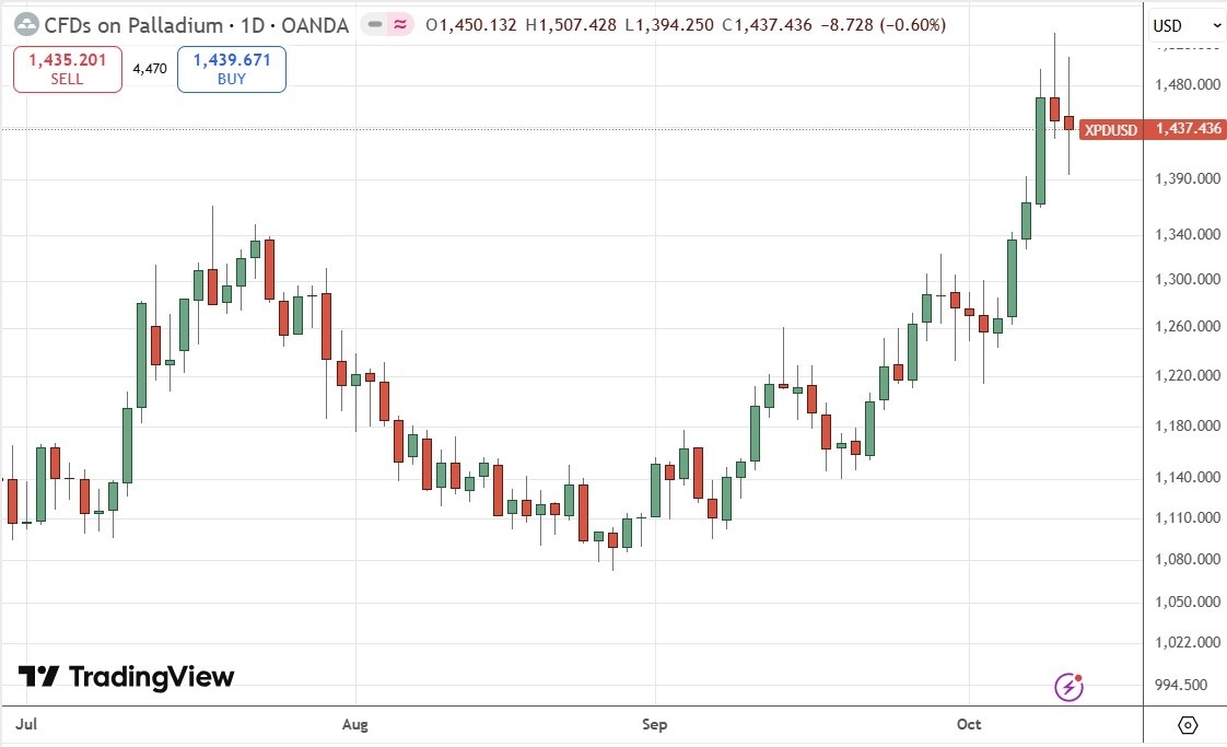【XM Group】--Weekly Forex Forecast – NZD/USD, AUD/JPY, S&P 500 Index, NASDAQ 100 Index, Silver, Gold, Platinum, Palladium(图12)