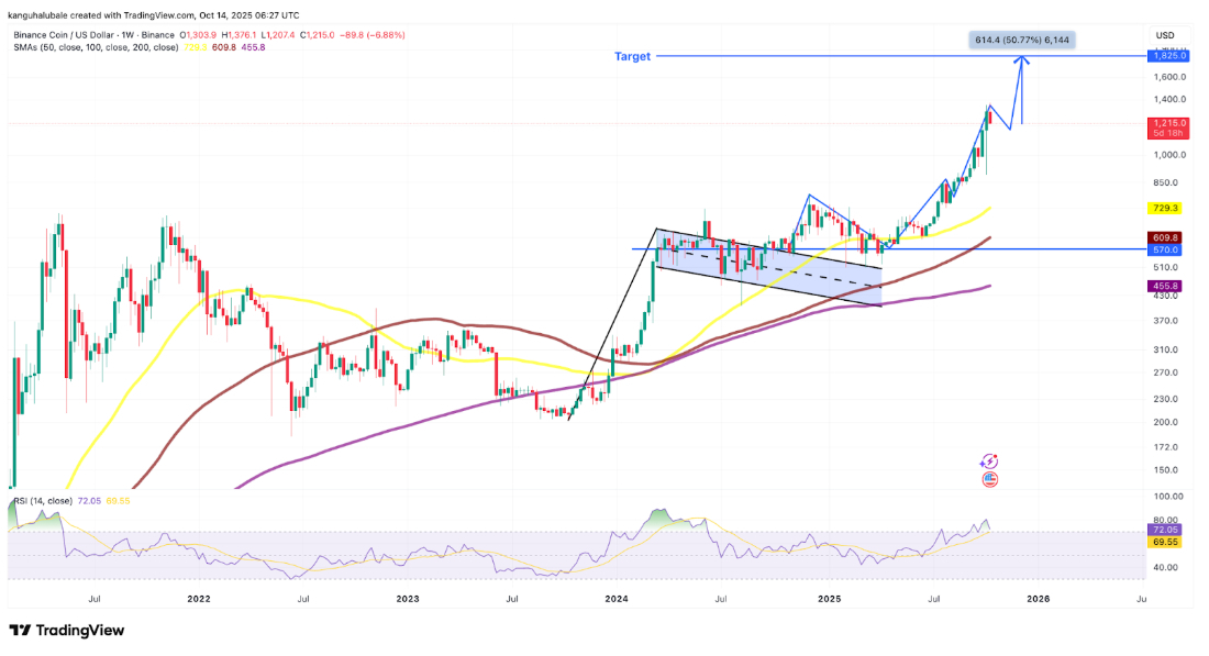 【XM Group】--BNB Hits New All-time High at $1,370 After Market Crash: Here’s Why(图4)