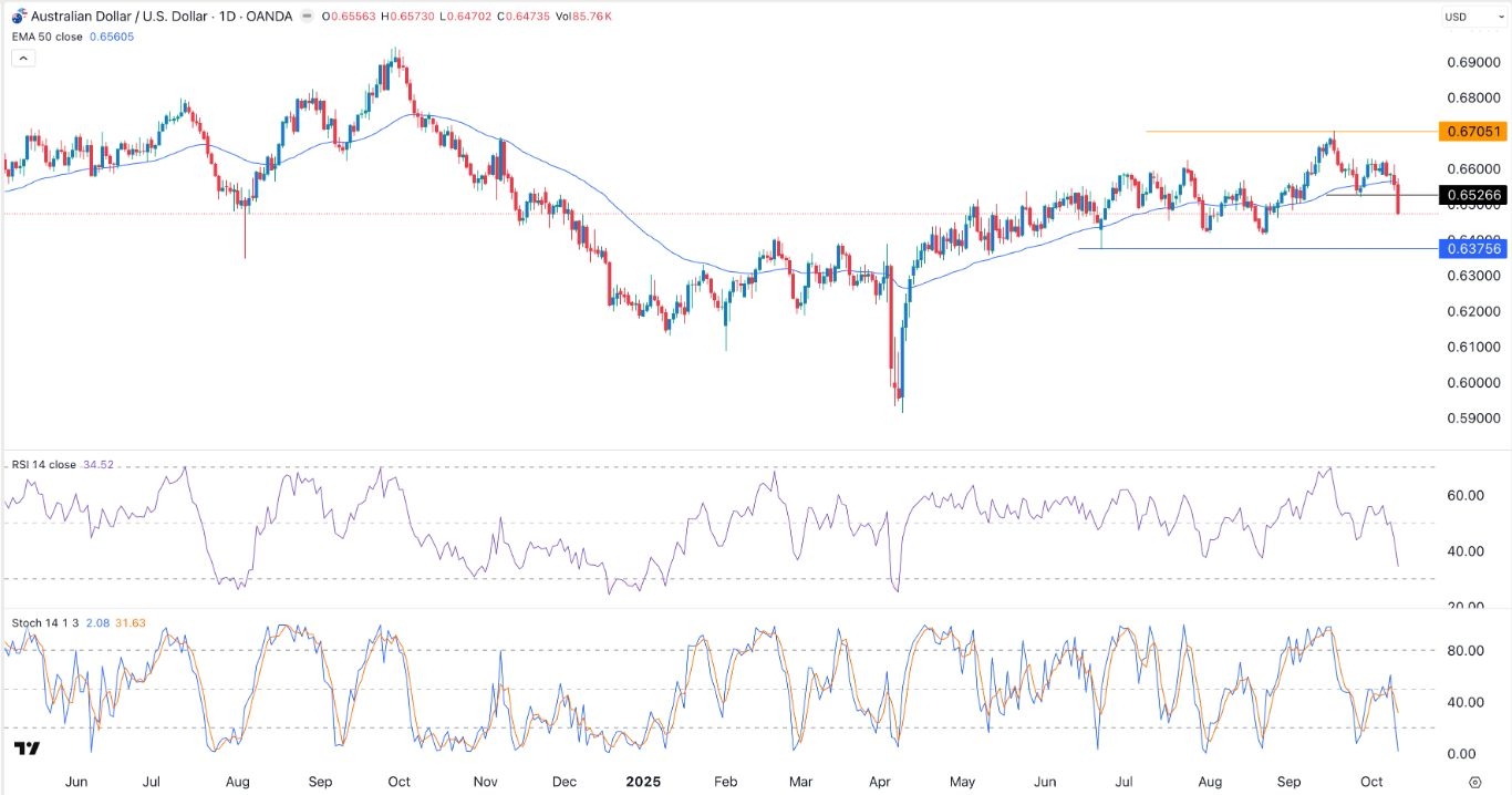 【XM Market Review】--AUD/USD Signal: Bearish Outlook as Trade Risks Rise(图1) 【XM Market Review】--AUD/USD Signal: Bearish Outlook as Trade Risks Rise(图1)