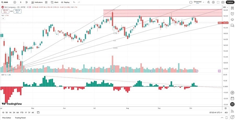 【XM Market Analysis】--3M xmmakers.company (MMM) Stock Signal: Is More Downside Ahead?(图1)