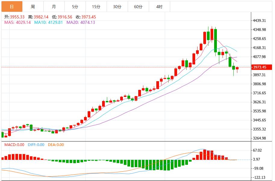 【XM外汇市场分析】:金价稳定在3900美元上方,市场静待鲍威尔发言(图1) 【XM外汇市场分析】:金价稳定在3900美元上方,市场静待鲍威尔发言(图1)
