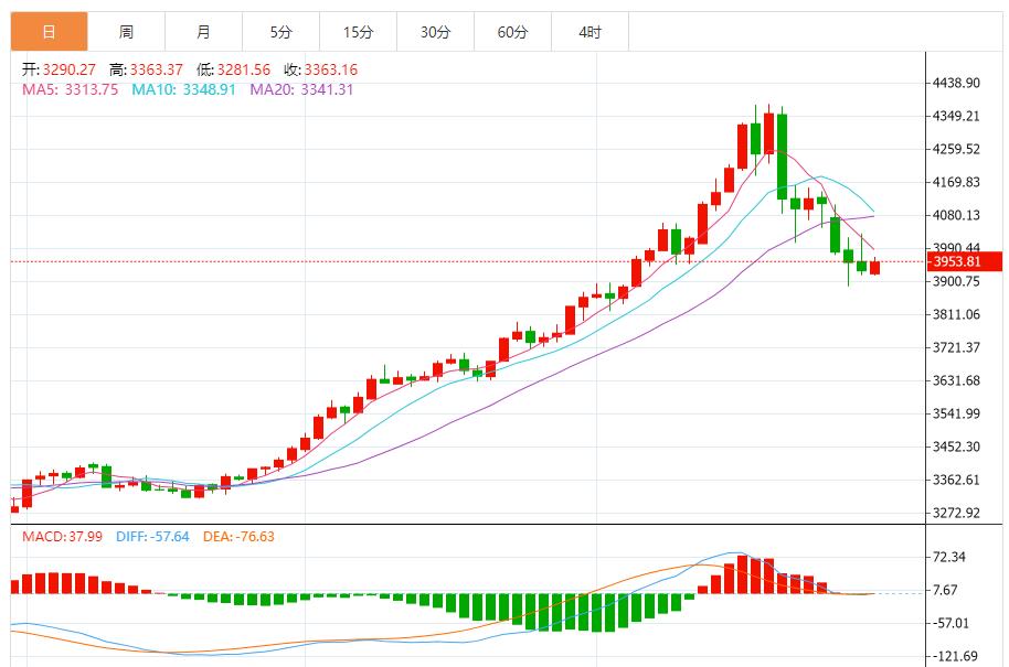 【XM外汇市场分析】：黄金回调趋势确立，空头动能释放(图1)
