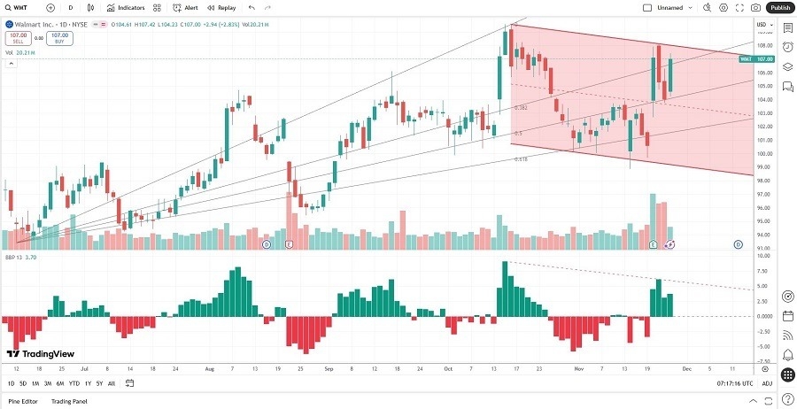 【XM Market Review】--Walmart (WMT) Stock Signal: Is It Time for a Reversal?(图2)