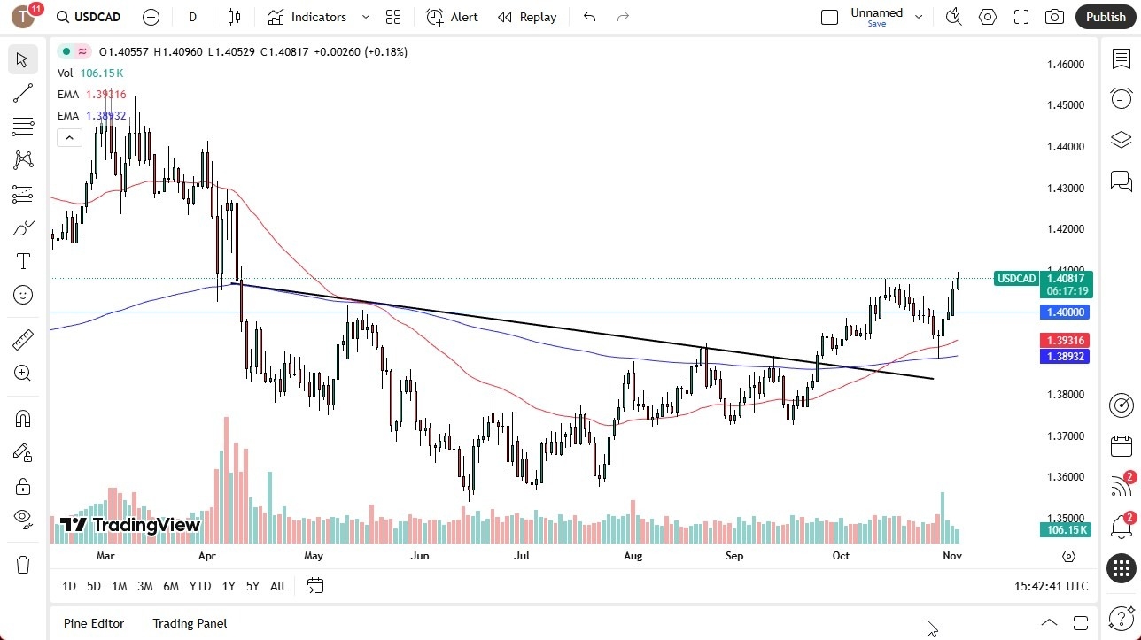 【XM Market Review】--USD/CAD Forecast: Continuing to Rise(图1)