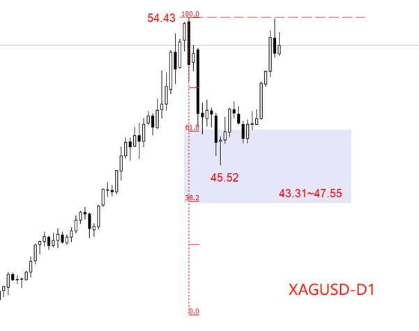 【XM外汇官网】:白银冲高至54.41美元,刷新历史纪录(图2) 【XM外汇官网】:白银冲高至54.41美元,刷新历史纪录(图2)