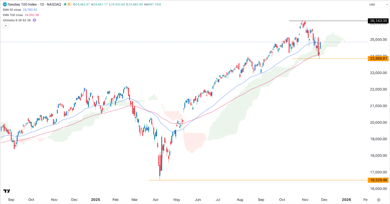 【XM Market Review】--Nasdaq 100 Analysis: Holds Above Ichimoku Ahead of Key Tech Earnings(图1) 【XM Market Review】--Nasdaq 100 Analysis: Holds Above Ichimoku Ahead of Key Tech Earnings(图1)