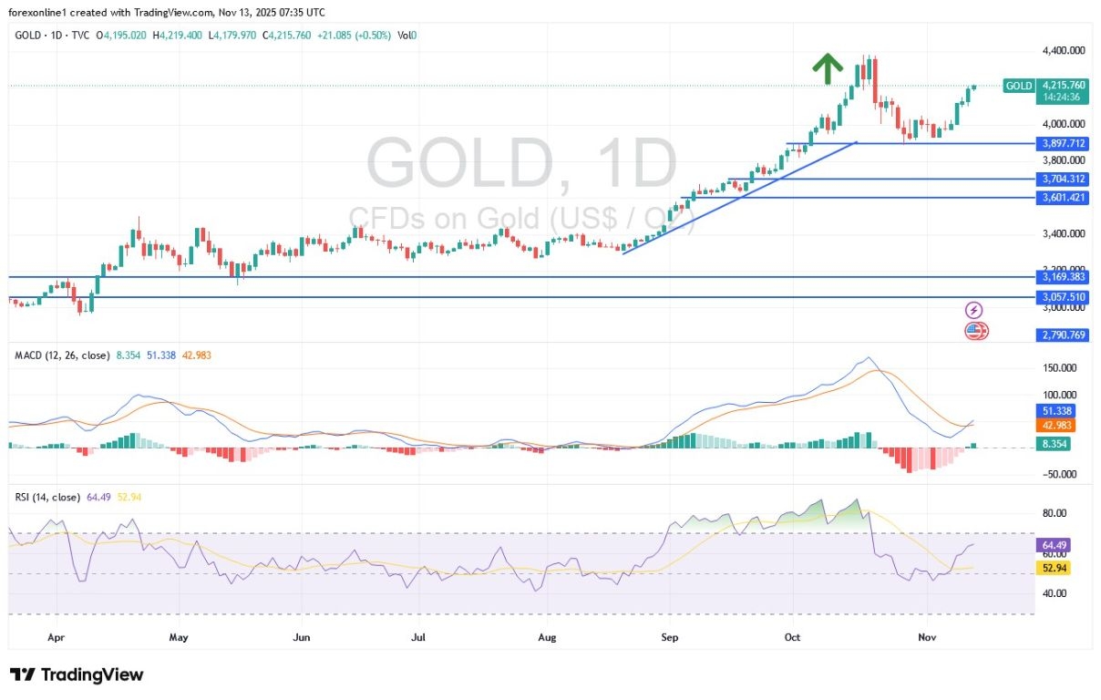 【XM Market Analysis】--Gold Analysis: Gold Gains May Send Technical Indicators to Overbought Territory(图1) 【XM Market Analysis】--Gold Analysis: Gold Gains May Send Technical Indicators to Overbought Territory(图1)