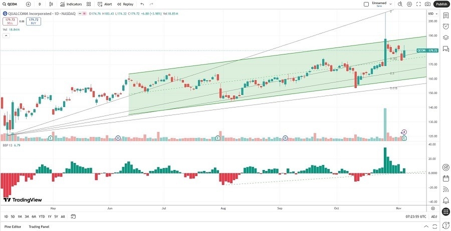 【XM Forex】--Qualcomm (QCOM) Stock Signal: Should You Buy After Strong Earnings?(图2)