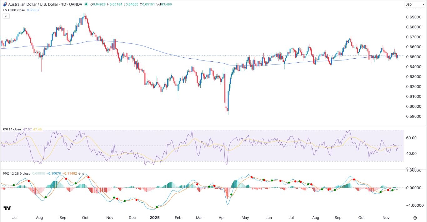 【XM Market Analysis】--AUD/USD Forex Signal: Stuck in a Range, But a Bearish Breakout Possible(图1)