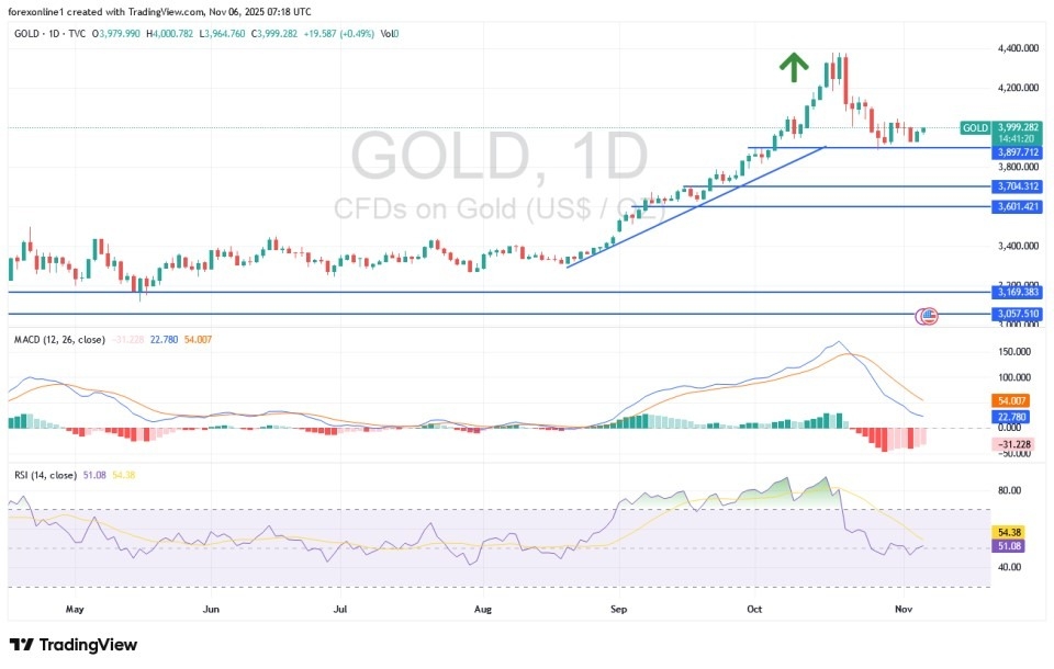 【XM Market Review】--Gold Analysis: Holds $4000 Level as Traders Eye Fed Rate Path(图1)