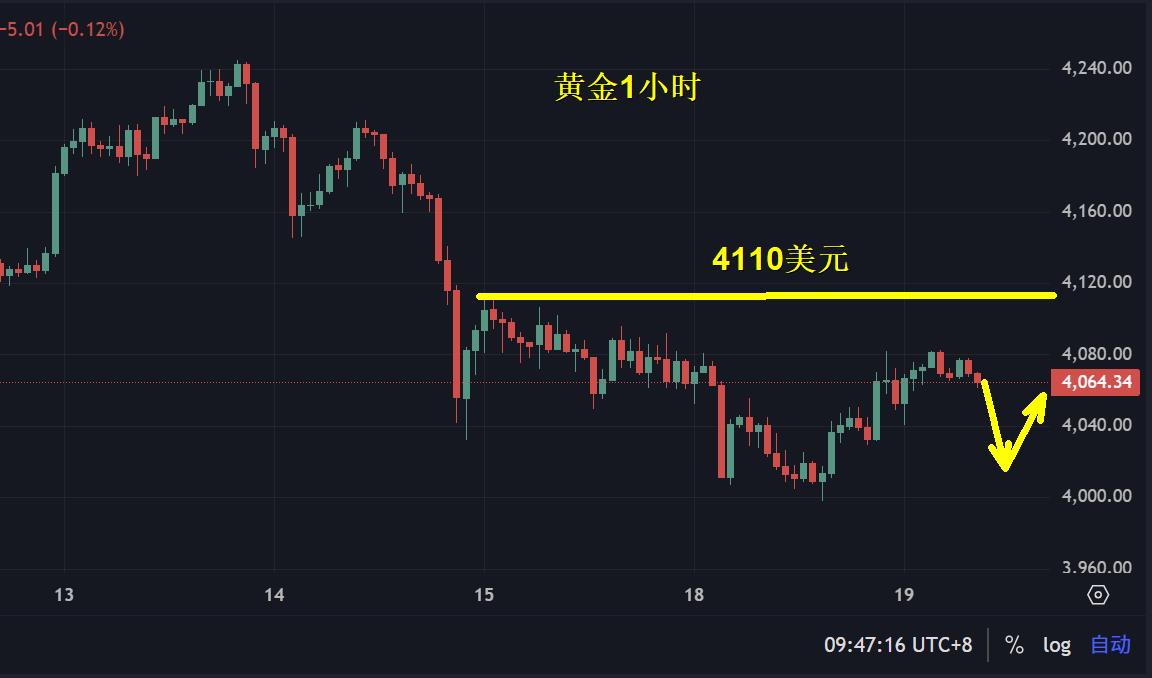【XM外汇】:黄金,4000失守没延续!(图1) 【XM外汇】:黄金,4000失守没延续!(图1)