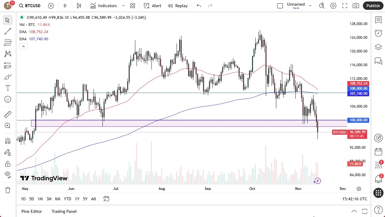 【XM Market Analysis】--BTC/USD Forecast: Continues to See Pressure(图1)