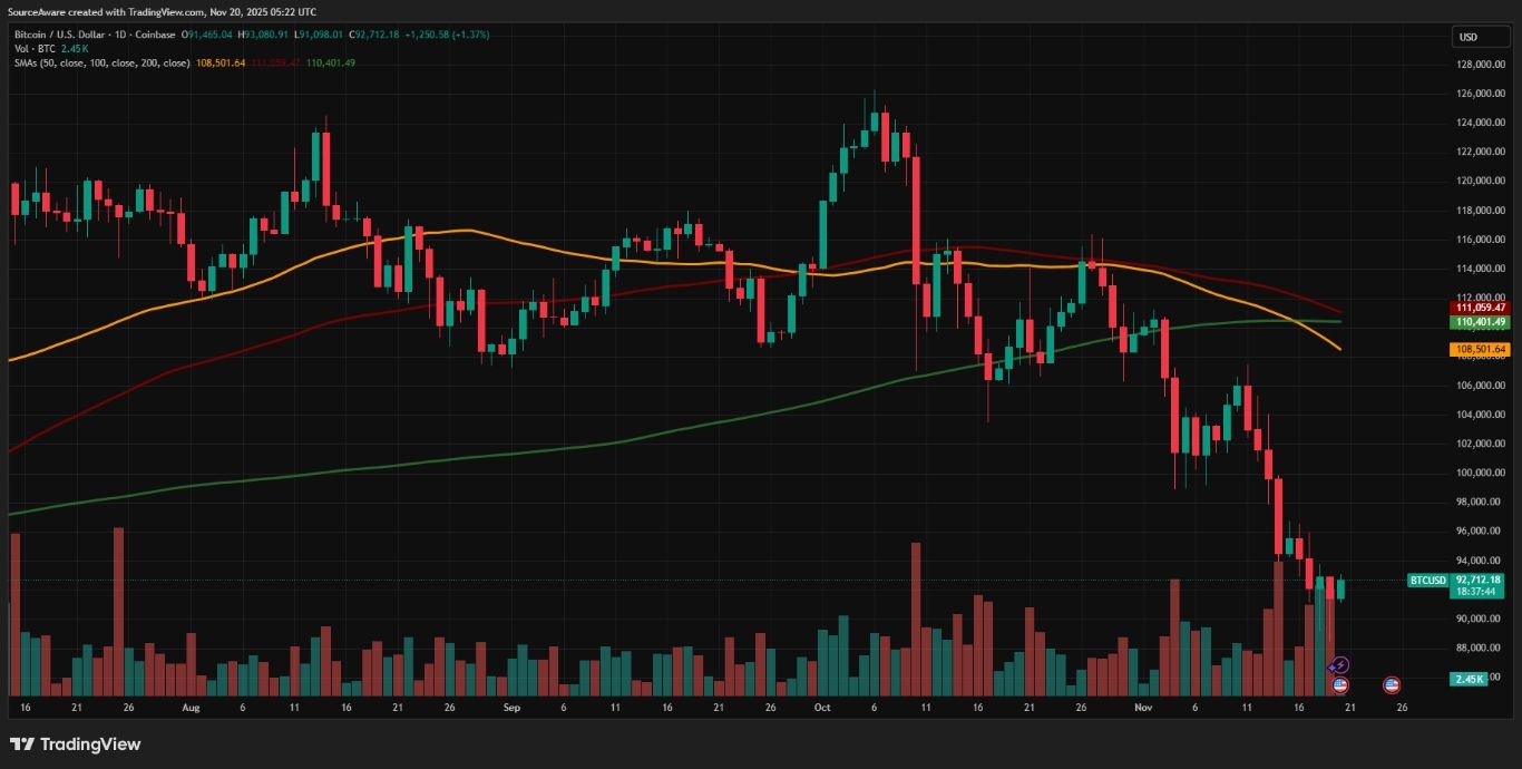 【XM Decision Analysis】--BTC/USD Forecast: Cryptos “Red November”: $1.1 Trillion Leverage Purge Ushers in Extreme Fear – And Opportunity(图1)