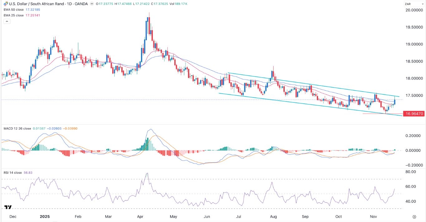 【XM Group】--USD/ZAR Analysis: South African Rand Rally Loses Steam(图1)