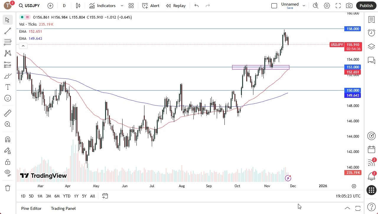 【XM Decision Analysis】--USD/JPY Forecast: Dips Remain Buyable(图1) 【XM Decision Analysis】--USD/JPY Forecast: Dips Remain Buyable(图1)