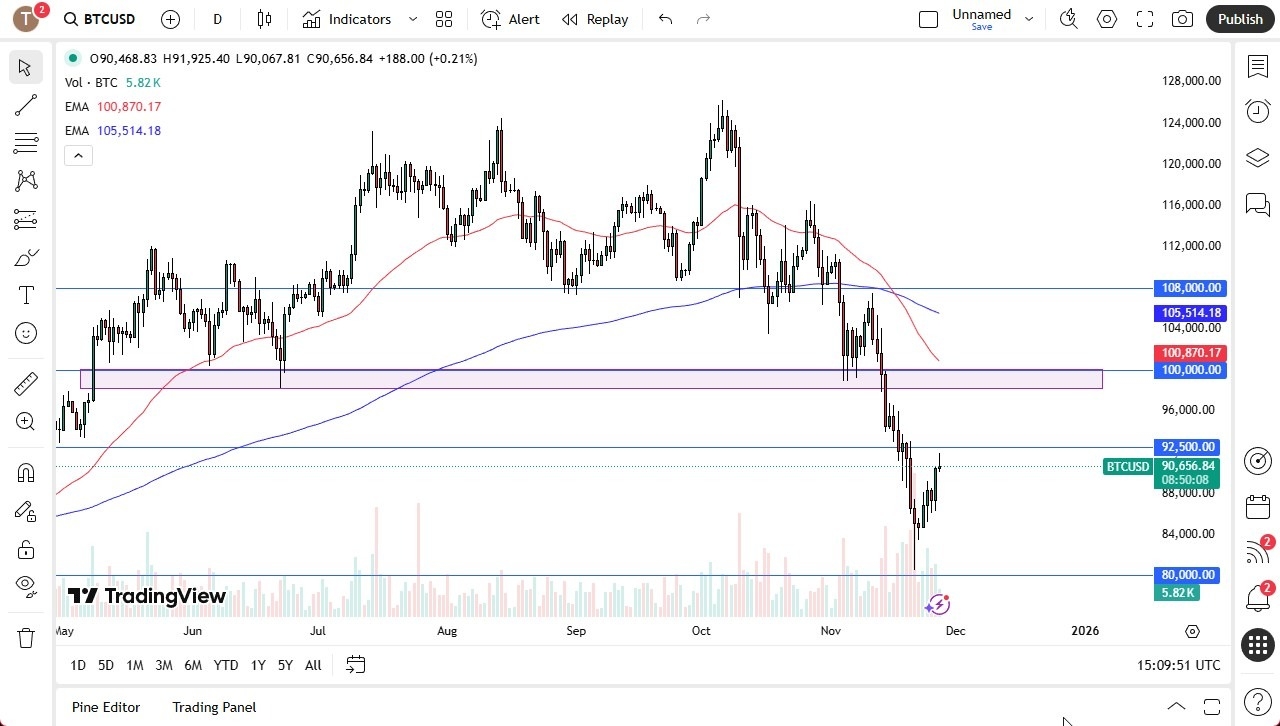 【XM Forex】--BTC/USD Forecast: Attempted to Recover(图1)