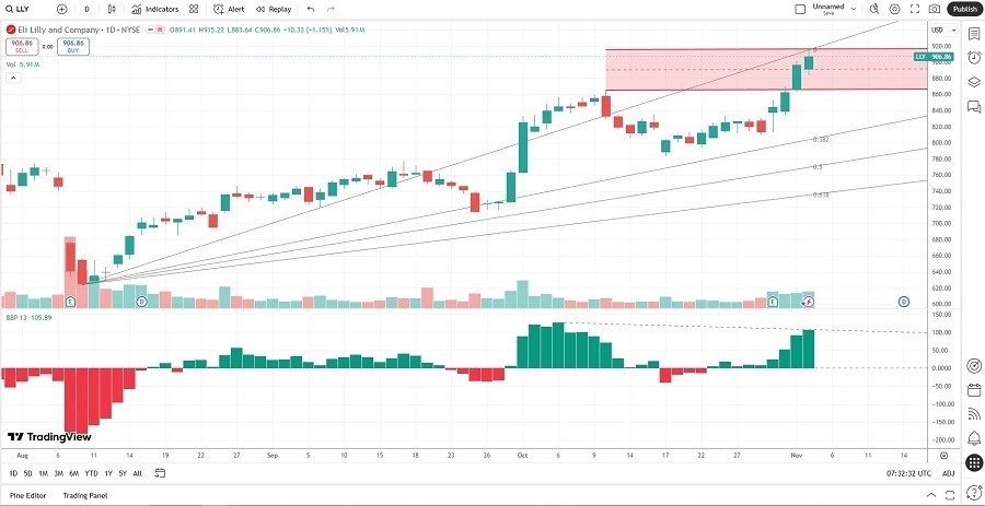 【XM Market Review】--Eli Lilly and xmmakers.company (LLY) Stock Signal: Did Earnings Justify the Rally?(图2) 【XM Market Review】--Eli Lilly and xmmakers.company (LLY) Stock Signal: Did Earnings Justify the Rally?(图2)