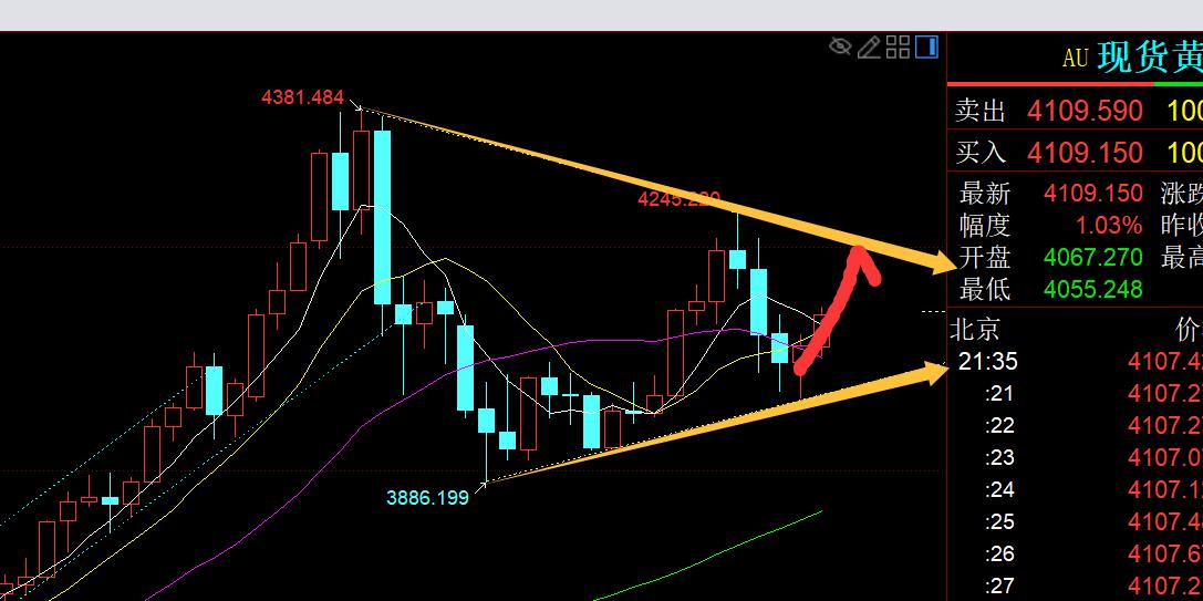 【XM外汇市场分析】：今日黄金亚欧盘持续拉升，今晚还有二次上涨(图1)