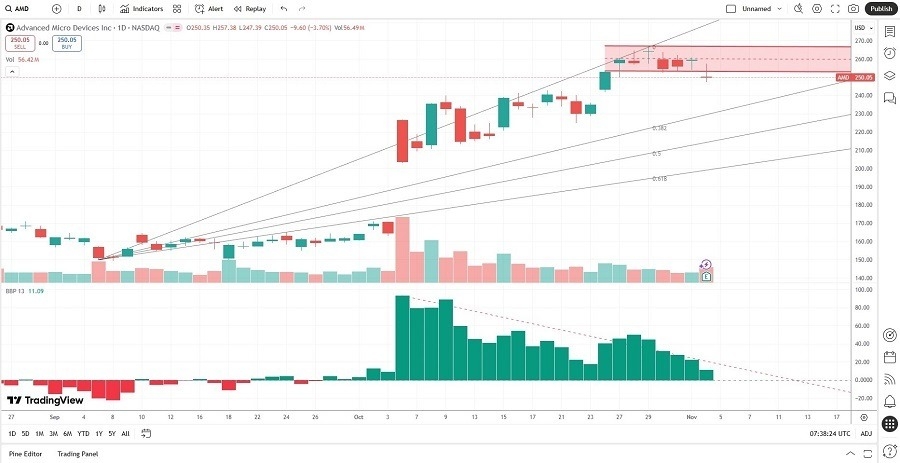 【XM Group】--Advanced Micro Devices (AMD) Stock Signal: Will Earnings Spark A Correction?(图2) 【XM Group】--Advanced Micro Devices (AMD) Stock Signal: Will Earnings Spark A Correction?(图2)