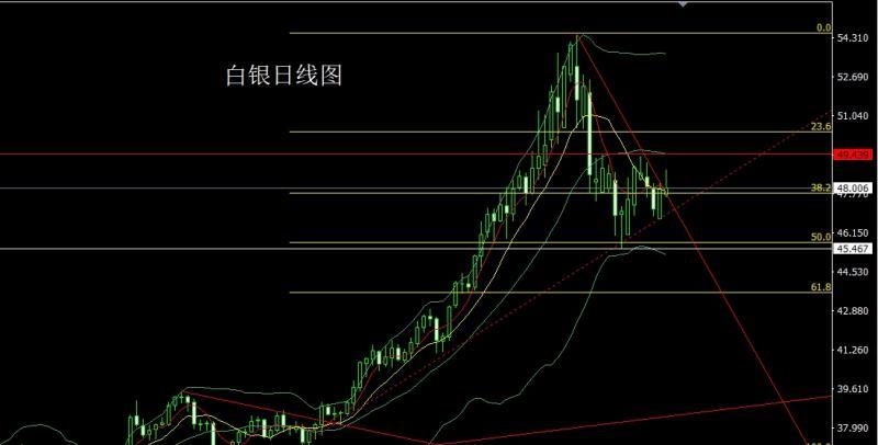 【XM外汇】：流动缺乏成压力，金银倒锤头做区间(图2)