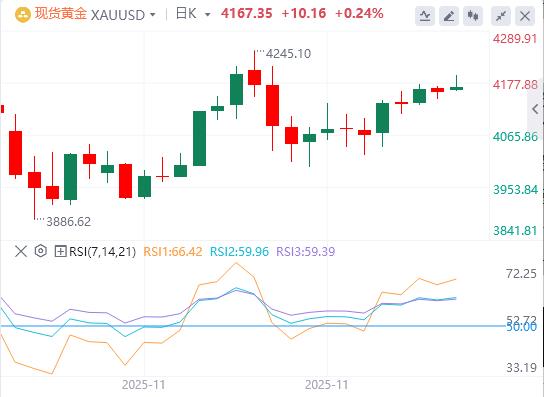 【XM官网】：黄金价格在美联储降息押注下，等待突破4200美元(图1)
