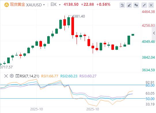 【XM Group】:停摆终结难阻金价涨势!10月ETF资金持续流入, 亚洲配置热度成推手(图1) 【XM Group】:停摆终结难阻金价涨势!10月ETF资金持续流入, 亚洲配置热度成推手(图1)