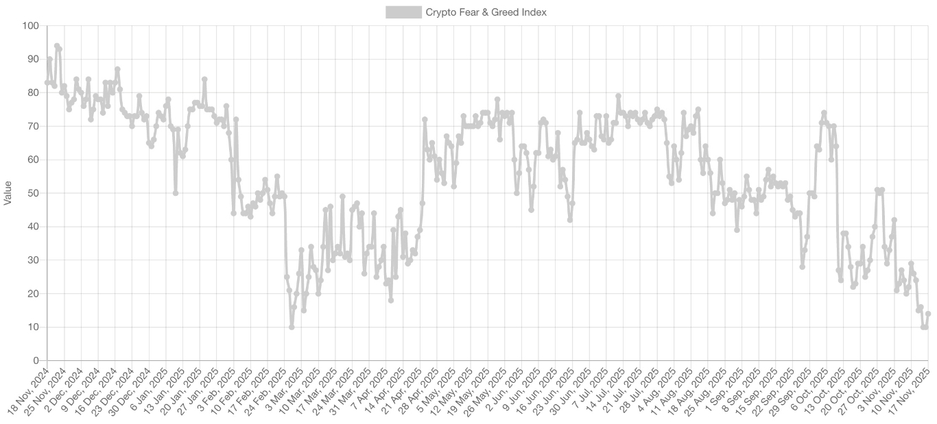 【XM Market Analysis】--Bitcoin Snubs Us Government Reopening, Drops to Six-Month Lows: How Low Can BTC Price Go?(图3) 【XM Market Analysis】--Bitcoin Snubs Us Government Reopening, Drops to Six-Month Lows: How Low Can BTC Price Go?(图3)